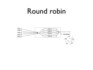 Round robin 
Flow 1 
Flow 2 
Flow 3 
Flow 4 
Flow 5 
Flow 1 
Flow 2 
Flow 3 
Flow N 
Scheduler : 
F1 
F2 
FN 
F4 F3 
 