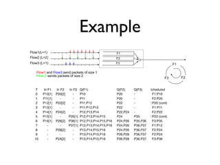 Example 
F1 
F2 
F3 
Flow1(L=1) 
Flow2 (L=2) 
Flow3 (L=1) F1 
F3 F2 
Flow1 and Flow3 send packets of size 1 
Flow 2 sends packets of size 2 
 