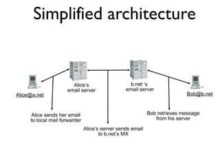 Simplified architecture 
Alice’s 
email server 
b.net ‘s 
email server 
Alice@a.net Bob@b.net 
Alice sends her email 
to local mail forwarder 
Alice’s server sends email 
to b.net’s MX 
Bob retrieves message 
from his server 
 