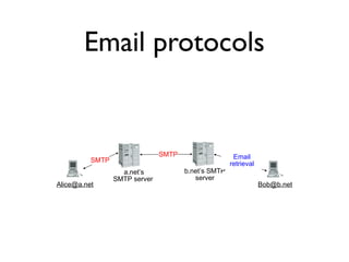 Email protocols 
SMTP 
SMTP Email 
a.net’s 
SMTP server 
b.net’s SMTP 
server 
retrieval 
Alice@a.net Bob@b.net 
 