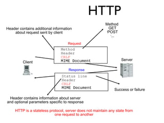 HTTP 
Client 
Server 
Request 
Method 
Header 
CRLF 
MIME Document 
Method 
GET 
lPOST 
l... 
Header contains additional information 
about request sent by client 
Response 
Status line 
Header 
CRLF 
MIME Document 
Header contains information about server 
and optional parameters specific to response 
Success or failure 
HTTP is a stateless protocol, server does not maintain any state from 
one request to another 
 