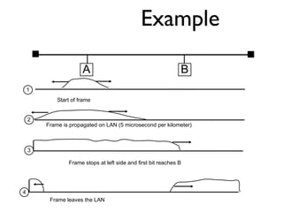 Example 
A B 
Start of frame 
1 
Frame is propagated on LAN (5 microsecond per kilometer) 
2 
Frame stops at left side and first bit reaches B 
3 
4 
Frame leaves the LAN 
 