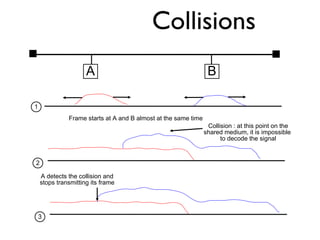Collisions 
A B 
Frame starts at A and B almost at the same time 
1 
2 
Collision : at this point on the 
shared medium, it is impossible 
to decode the signal 
A detects the collision and 
stops transmitting its frame 
3 
 