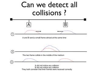 Can we detect all 
collisions ? 
A B 
A and B send a small frame almost at the same time 
1 
The two frame collide in the middle of the medium 
2 
A did not notice any collision 
B did not notice any collision 
They both consider that their frames were received correctly 
3 
 