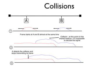 Collisions 
A B 
Frame starts at A and B almost at the same time 
1 
2 
Collision : at this point on the 
shared medium, i...