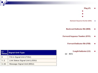 i
i d
ad
H

Flag (F)






Backward Sequence Number (BSN)



Backward Indicator Bit (BIB)



Forward Sequence Number (FSN)



Forward Indicator Bit (FIB)



Length Indicator (LI)



LI

FCS

 