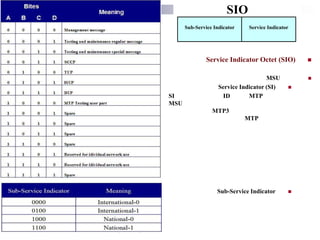 i
i d
ad
H

SIO
Sub-Service Indicator

Service Indicator

Service Indicator Octet (SIO)

SI
MSU

MSU
Service Indicator (SI)
ID
MTP




MTP3
MTP

Sub-Service Indicator





 