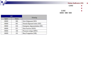 i
i d
ad
H

Status Indicator (SI)
LSSU



LSSU
SIOS SIB SIO





 
