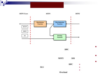 i
i d
ad
H

MTP3 Users

MTP3

Distribution
Function

MTP2

Discrimination
Function

SCCP
ISUP
etc

Routing
Function



DPC


MTP3

SIO


DPC
SLS





Overload

 