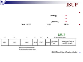 i
i d
ad
H

ISUP


(Setup)




Non ISDN

(Release)
ISDN



ISUP



ISUP

CIC (Circuit Identification Code)



 