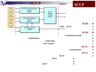 i
i d
ad
SCCP Users
H
MAP
OMAP

SCCP

MTP3

SCCP Connection-oriented
Control
(SCOC)

SCCP
Routing
Control
(SCRC)

HLR
VLR

SCCP

SCCP Connectionless
Control
(SCLC)

MSC

SCRC
MTP

EIR
SCCP management
(SCMC)

:

SCCP





:

SCOC
Connection-oriented




Segmentation



Sequencing
Flow control




SCLC
Connectionless



SCLC
SCCP
SCCP







SCCP





 