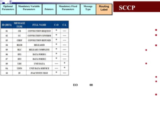 i
i d
ad
Optional
H
Parameters

Mandatory Variable
Parameters

Pointers

Mandatory Fixed
Parameters

Message
Type

Routing
Label

SCCP












EO

00


 