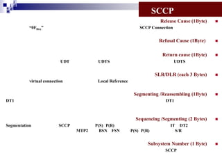 i
i d
ad
H

SCCP
Release Cause (1Byte)
“0FHex”



SCCP Connection

Refusal Cause (1Byte)
Return cause (1Byte)
UDT

UDTS





UDTS

SLR/DLR (each 3 Bytes)

Segmenting /Reassembling (1Byte)

virtual connection





Local Reference

DT1

DT1

Sequencing /Segmenting (2 Bytes)
Segmentation

SCCP
MTP2

P(S) P(R)
BSN FSN

P(S) P(R)



IT DT2
S/R

Subsystem Number (1 Byte)
SCCP



 