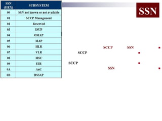 i
i d
ad
H

SSN

SCCP
SCCP

SSN




SCCP



SSN



 