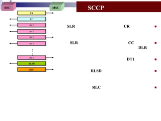 i
i d
ad
BSC
H

SCCP

MSC
CR
CC
DT1

SLR

CR



DT1
DT1
DT1

SLR

CC



DLR

:
:
DT1

DT1



RLSD
RLC

RLSD



RLC



 