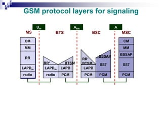 i
i d
ad
H

GSM protocol layers for signaling
Um

Abis

MS

BTS

A

BSC

MSC

CM

CM

MM

MM

RR

LAPDm

RR’
LAPDm

radio

radio

BTSM
LAPD
PCM

RR’
BTSM
LAPD
PCM

BSSAP

BSSAP

SS7

SS7

PCM

PCM

 