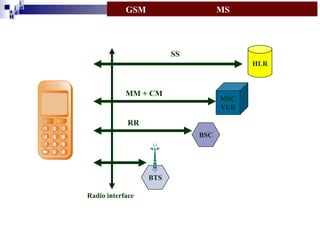 i
i d
ad
H

GSM

MS

SS
HLR

MM + CM

1

2

3

4
7

5
8

RR

6
9

0

MSC
VLR

#

BSC

BTS
Radio interface

 