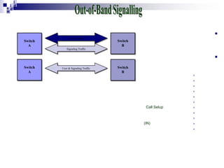 i
i d
ad
H



Switch
A

User Traffic

Switch
B

Signaling Traffic



Switch
A

User & Signaling Traffic

Switch
B








Call Setup





(IN)




 
