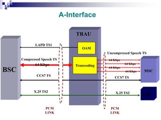 i
i d
ad
H

A-Interface
TRAU
LAPD TS1
OAM
Uncompressed Speech TS
Compressed Speech TS

64 Kbps

BSC

64 Kbps

Transcoding

64 Kbps
64 Kbps
64 Kbps

CCS7 TS

X.25 TS2

PCM
LINK

MSC

CCS7 TS

X.25 TS2

PCM
LINK

OMC

 