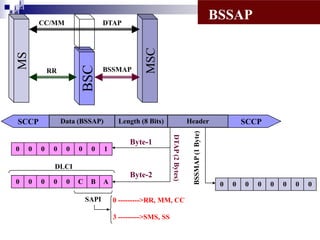 i
i d
ad
H

BSSMAP

Data (BSSAP)

SCCP

Length (8 Bits)

0

0

0

0

0

0

0

1

DLCI

Byte-2
0

0

0

0

0

C

B
SAPI

A

DTAP (2 Bytes)

Byte-1

Header

0 --------->RR, MM, CC
3 --------->SMS, SS

BSSMAP (1 Byte)

RR

MSC

DTAP

BSC

MS

CC/MM

BSSAP

SCCP

0

0

0

0

0

0

0

0

 