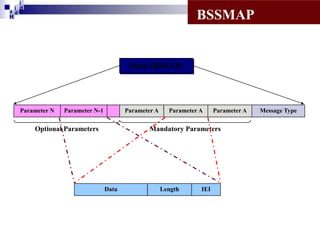 i
i d
ad
H

BSSMAP

Data (BSSAP)

Parameter N

Parameter N-1

Parameter A

Optional Parameters

Parameter A

Parameter A

Mandatory Parameters

Data

Length

IEI

Message Type

 