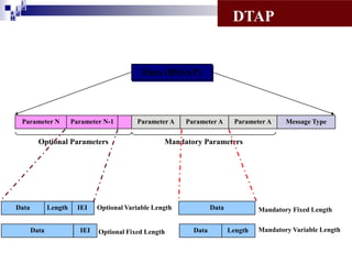 i
i d
ad
H

DTAP

Data (BSSAP)

Parameter N

Parameter N-1

Optional Parameters

Data

Length
Data

IEI
IEI

Parameter A

Parameter A

Parameter A

Message Type

Mandatory Parameters

Optional Variable Length

Optional Fixed Length

Data
Data

Mandatory Fixed Length
Length

Mandatory Variable Length

 