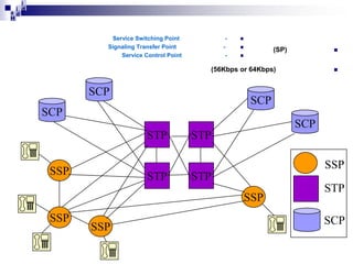 i
i d
ad
H
-

Service Switching Point
Signaling Transfer Point
Service Control Point




(SP)





(56Kbps or 64Kbps)

SCP



SCP

SCP
SCP
STP

STP
SSP

SSP

STP

STP
SSP

SSP

SSP

STP
SCP

 