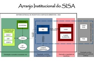 SISTEMA ESTADUAL DE INCENTIVOS A SERVIÇOS AMBIENTAIS - SISA 
SEDENS 
SECT 
COLEGIADO DE 
CONSELHOS 
SEMA/PGE 
IMC CDSA 
FUNDO 
FLORESTAL 
OUVIDORIA 
GT 
Indígena 
CMACT 
CEF 
CDRFS 
CASA 
CIVIL 
PGE 
Orientação e consulta a sociedade civil Regulação, controle, 
monitoramento e registro 
Execução e repartição de 
benefícios 
COMITÊ EXECUTIVO DO SISA 
Aprovação 
Validação 
Assessoria e 
homologação 
Normas Estratégia 
Monitoramento 
Orientação jurídica 
Articulação com políticas 
públicas 
COMITÊ 
CIENTÍFICO 
CEVA 
Arranjo Institucional do SISA 
 