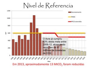 0 
200 
400 
600 
800 
1000 
1200 
km2 Anos 
Desmatamento 
PNMC 
PPCD extendida 
Nível de Referencia 
O Acre já cumpriu 63% desta meta entre 2006-12, alcançando reduções de 97 milhões de toneladas de CO2; 
Em 2013, aproximadamente 13 MtCO2 foram reduzidas  