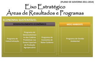 Eixo Estratégico Áreas de Resultados e Programas 
Programa de Industrialização 
Programa de Desenvolvimento das Cadeias Produtivas nas Zonas Especiais de Produção Agropecuária 
Programa de Economia de Baixo Carbono 
Programa de Gestão Ambiental 
DESENVOLVIMENTO ECONÔMICO 
MEIO AMBIENTE ECONOMIA SUSTENTÁVEL 
(PLANO DE GOVERNO 2011-2014)  