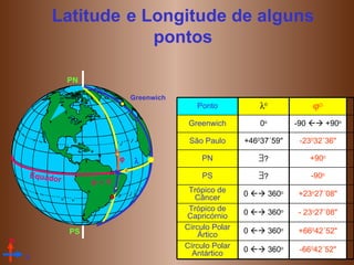 Latitude  e Longitude de alguns pontos Greenwich    PN PS Equador Círculo Polar Antártico Círculo Polar Ártico Trópico de Capricórnio Trópico de Câncer PS PN São Paulo Greenwich Ponto 0    360 o 0    360 o 0    360 o 0    360 o  ?  ? +46 0 37´59" 0 o   -66 0 42´52" +66 0 42´52" - 23 o 27´08" +23 o 27´08" -90 o +90 o -23 0 32´36" -90    +90 o  O N L 