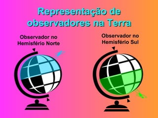 Representação de observadores na Terra Observador no Hemisfério Norte Observador no Hemisfério Sul 