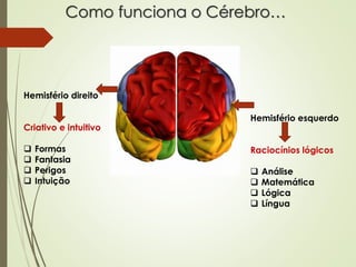 Como funciona o Cérebro…
Hemisfério direito
Criativo e intuitivo
 Formas
 Fantasia
 Perigos
 Intuição
Hemisfério esquerdo
Raciocínios lógicos
 Análise
 Matemática
 Lógica
 Língua
 