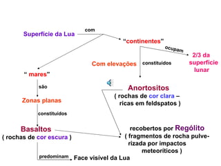 Superfície da Lua com “ continentes ” Com elevações constituídos Anortositos ( rochas de  cor clara  – ricas em feldspatos ) ocupam 2/3 da superfície lunar “  mares ” são Zonas planas constituídos Basaltos ( rochas de  cor escura  ) predominam Face visível da Lua recobertos por  Rególito ( fragmentos de rocha pulve- rizada por impactos  meteoríticos ) 