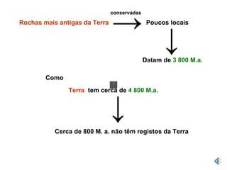 Rochas mais antigas da Terra -> conservadas Poucos locais Datam de  3 800 M.a. ↓ Como Terra  tem cerca de  4 800 M.a.  ↓ Cerca de 800 M. a. não têm registos da Terra 