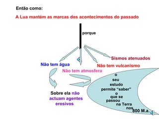 A Lua mantém as marcas dos acontecimentos do passado │ porque Não tem água Não tem atmosfera Sobre ela  não actuam agentes erosivos Não tem vulcanismo Sismos atenuados Então como: o seu  estudo permite “saber” o que se passou na Terra nos 800 M.a. 