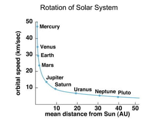 Rotation of Solar System
 