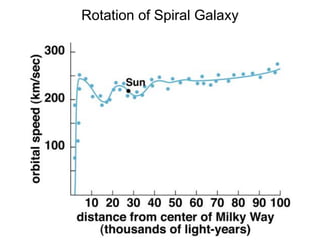 Rotation of Spiral Galaxy
 