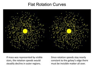 Flat Rotation Curves
If mass was represented by visible
stars, the rotation speeds would
steadily decline in outer regions.
Since rotation speeds stay nearly
constant to the galaxy’s edge there
must be invisible matter all over.
 