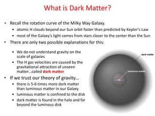 What is Dark Matter?
• Recall the rotation curve of the Milky Way Galaxy.
• atomic H clouds beyond our Sun orbit faster than predicted by Kepler’s Law
• most of the Galaxy’s light comes from stars closer to the center than the Sun
• There are only two possible explanations for this:
• We do not understand gravity on the
scale of galaxies
• The H gas velocities are caused by the
gravitational attraction of unseen
matter…called dark matter
• If we trust our theory of gravity...
• there is 5-6 times more dark matter
than luminous matter in our Galaxy
• luminous matter is confined to the disk
• dark matter is found in the halo and far
beyond the luminous disk
 