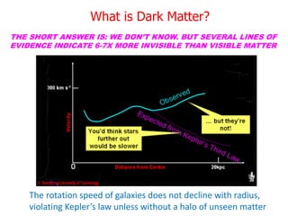 What is Dark Matter?
THE SHORT ANSWER IS: WE DON’T KNOW. BUT SEVERAL LINES OF
EVIDENCE INDICATE 6-7X MORE INVISIBLE THAN VISIBLE MATTER
The rotation speed of galaxies does not decline with radius,
violating Kepler’s law unless without a halo of unseen matter
 