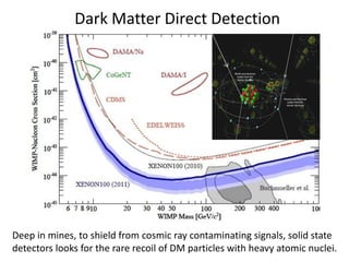 Dark Matter Direct Detection
Deep in mines, to shield from cosmic ray contaminating signals, solid state
detectors looks for the rare recoil of DM particles with heavy atomic nuclei.
 