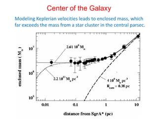 Center of the Galaxy
Modeling Keplerian velocities leads to enclosed mass, which
far exceeds the mass from a star cluster in the central parsec.
 