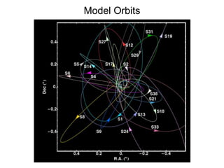Model Orbits
 