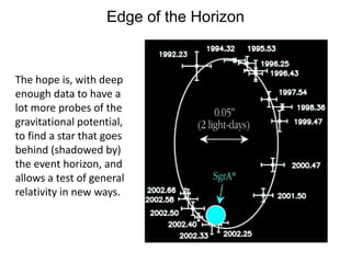 Edge of the Horizon
The hope is, with deep
enough data to have a
lot more probes of the
gravitational potential,
to find a star that goes
behind (shadowed by)
the event horizon, and
allows a test of general
relativity in new ways.
 