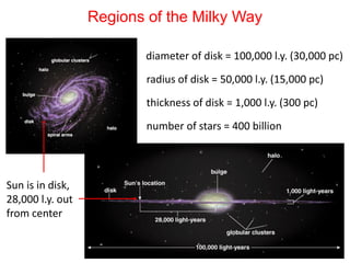 Regions of the Milky Way
diameter of disk = 100,000 l.y. (30,000 pc)
radius of disk = 50,000 l.y. (15,000 pc)
number of stars = 400 billion
thickness of disk = 1,000 l.y. (300 pc)
Sun is in disk,
28,000 l.y. out
from center
 