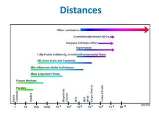 Distances
 