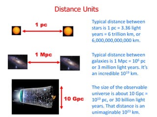 Distance Units
1 pc
1 Mpc
10 Gpc
Typical distance between
stars is 1 pc = 3.36 light
years = 6 trillion km, or
6,000,000,000,000 km.
Typical distance between
galaxies is 1 Mpc = 106 pc
or 3 million light years. It’s
an incredible 1019 km.
The size of the observable
universe is about 10 Gpc =
1010 pc, or 30 billion light
years. That distance is an
unimaginable 1023 km.
 