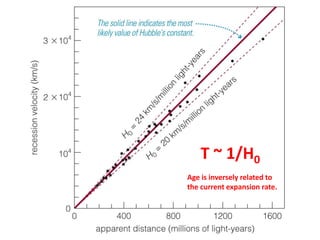 T ~ 1/H0
Age is inversely related to
the current expansion rate.
 