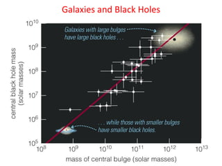 Galaxies and Black Holes
 